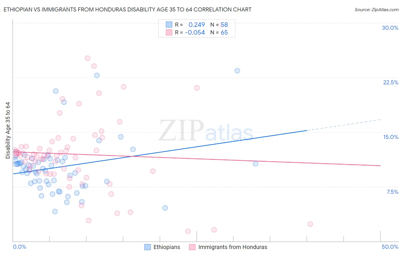 Ethiopian vs Immigrants from Honduras Disability Age 35 to 64