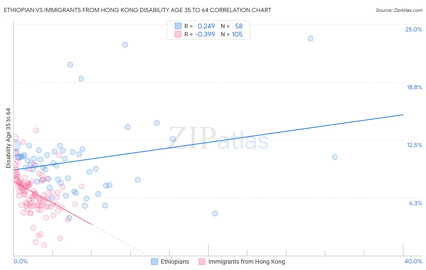 Ethiopian vs Immigrants from Hong Kong Disability Age 35 to 64