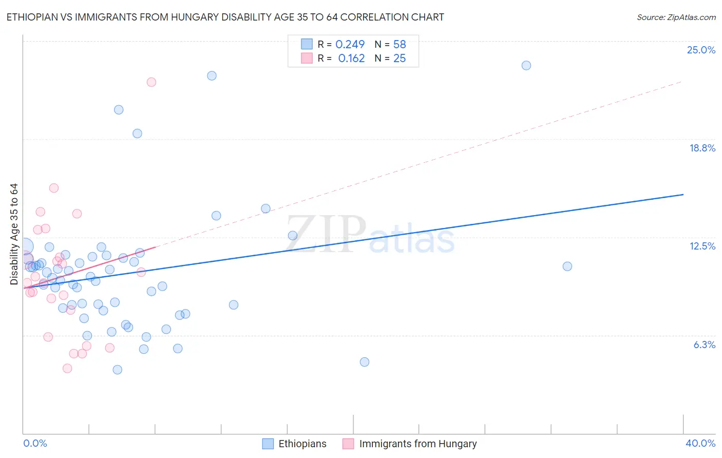 Ethiopian vs Immigrants from Hungary Disability Age 35 to 64