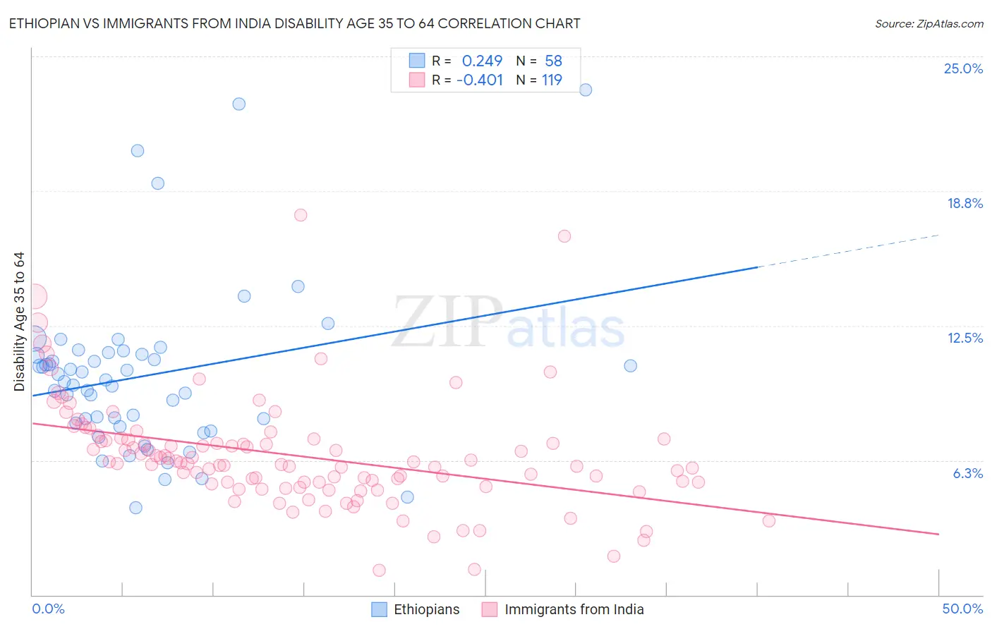 Ethiopian vs Immigrants from India Disability Age 35 to 64