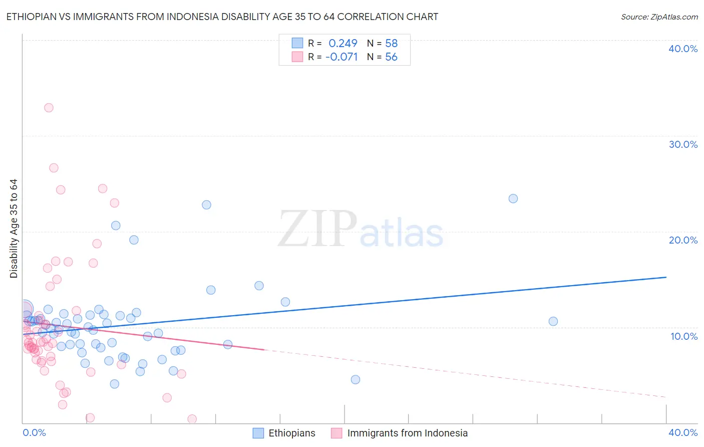 Ethiopian vs Immigrants from Indonesia Disability Age 35 to 64