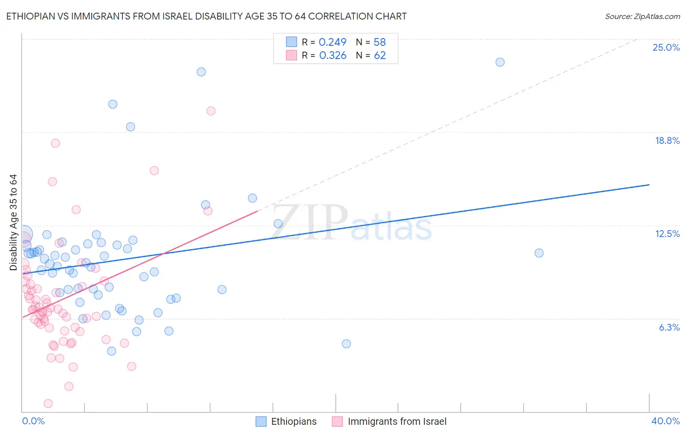 Ethiopian vs Immigrants from Israel Disability Age 35 to 64
