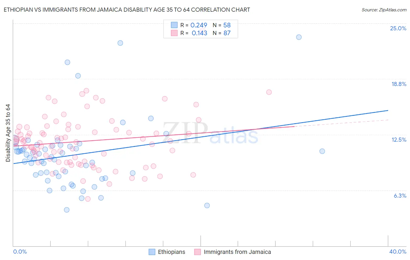 Ethiopian vs Immigrants from Jamaica Disability Age 35 to 64