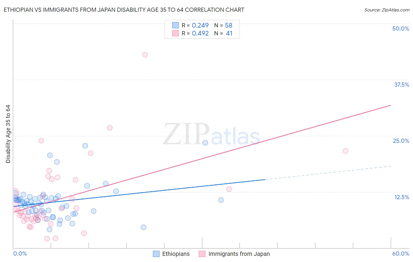 Ethiopian vs Immigrants from Japan Disability Age 35 to 64