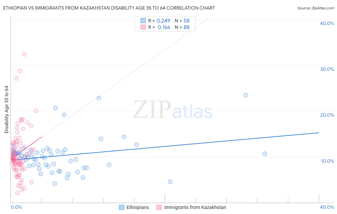 Ethiopian vs Immigrants from Kazakhstan Disability Age 35 to 64