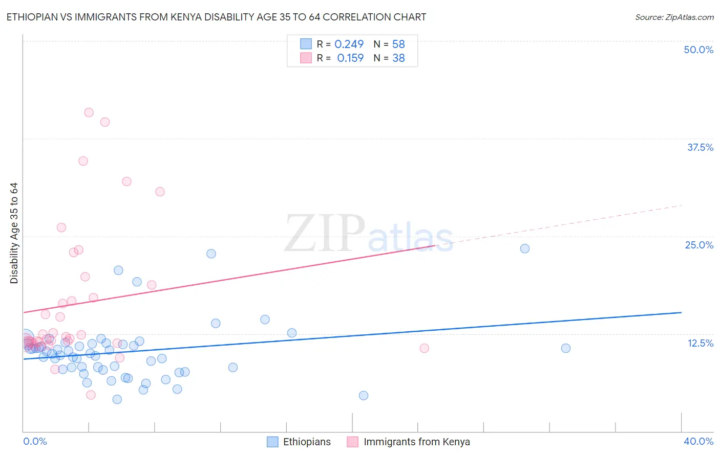 Ethiopian vs Immigrants from Kenya Disability Age 35 to 64