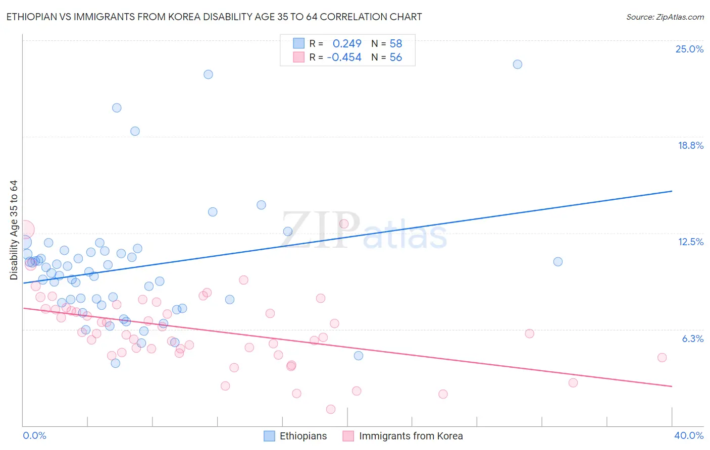 Ethiopian vs Immigrants from Korea Disability Age 35 to 64