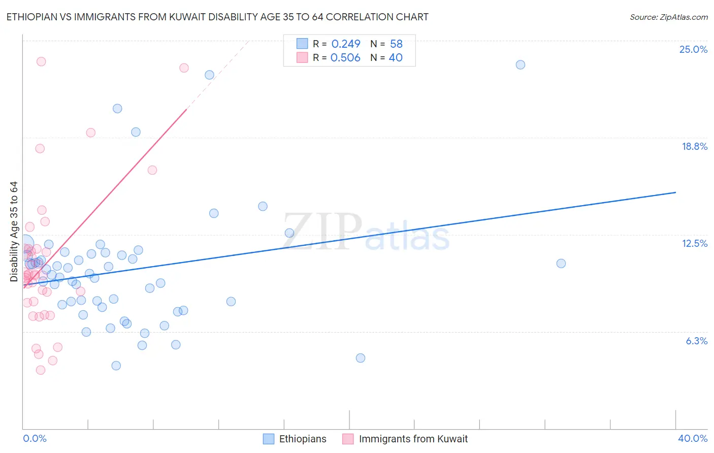 Ethiopian vs Immigrants from Kuwait Disability Age 35 to 64
