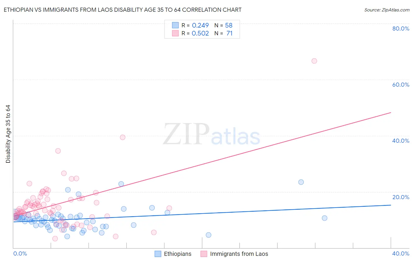 Ethiopian vs Immigrants from Laos Disability Age 35 to 64
