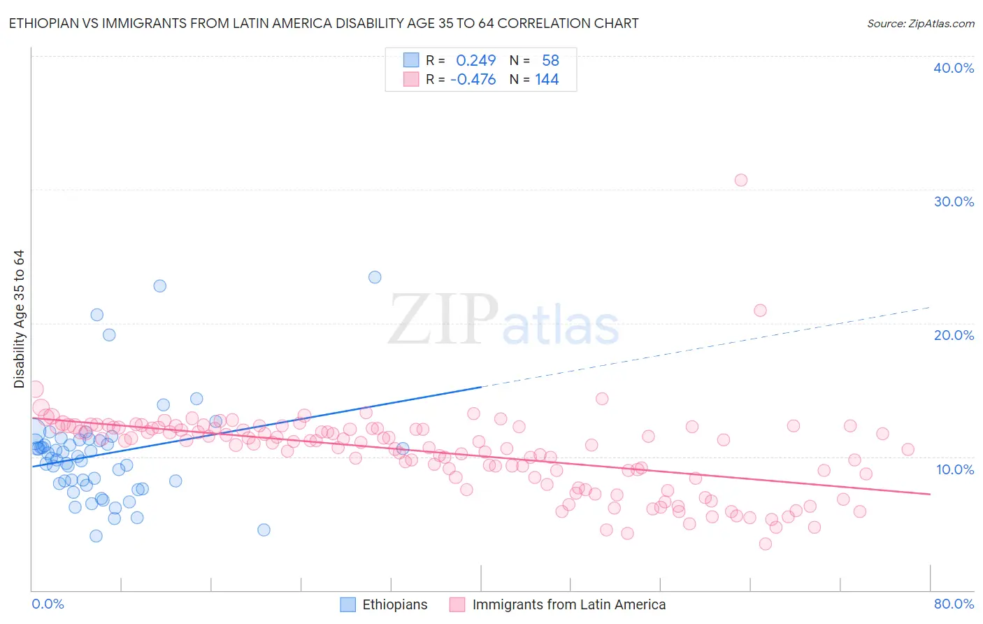 Ethiopian vs Immigrants from Latin America Disability Age 35 to 64