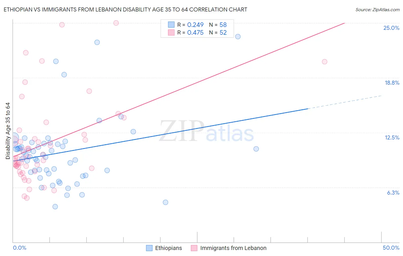 Ethiopian vs Immigrants from Lebanon Disability Age 35 to 64