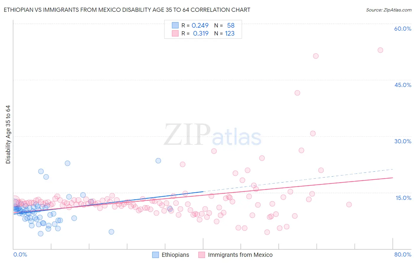 Ethiopian vs Immigrants from Mexico Disability Age 35 to 64