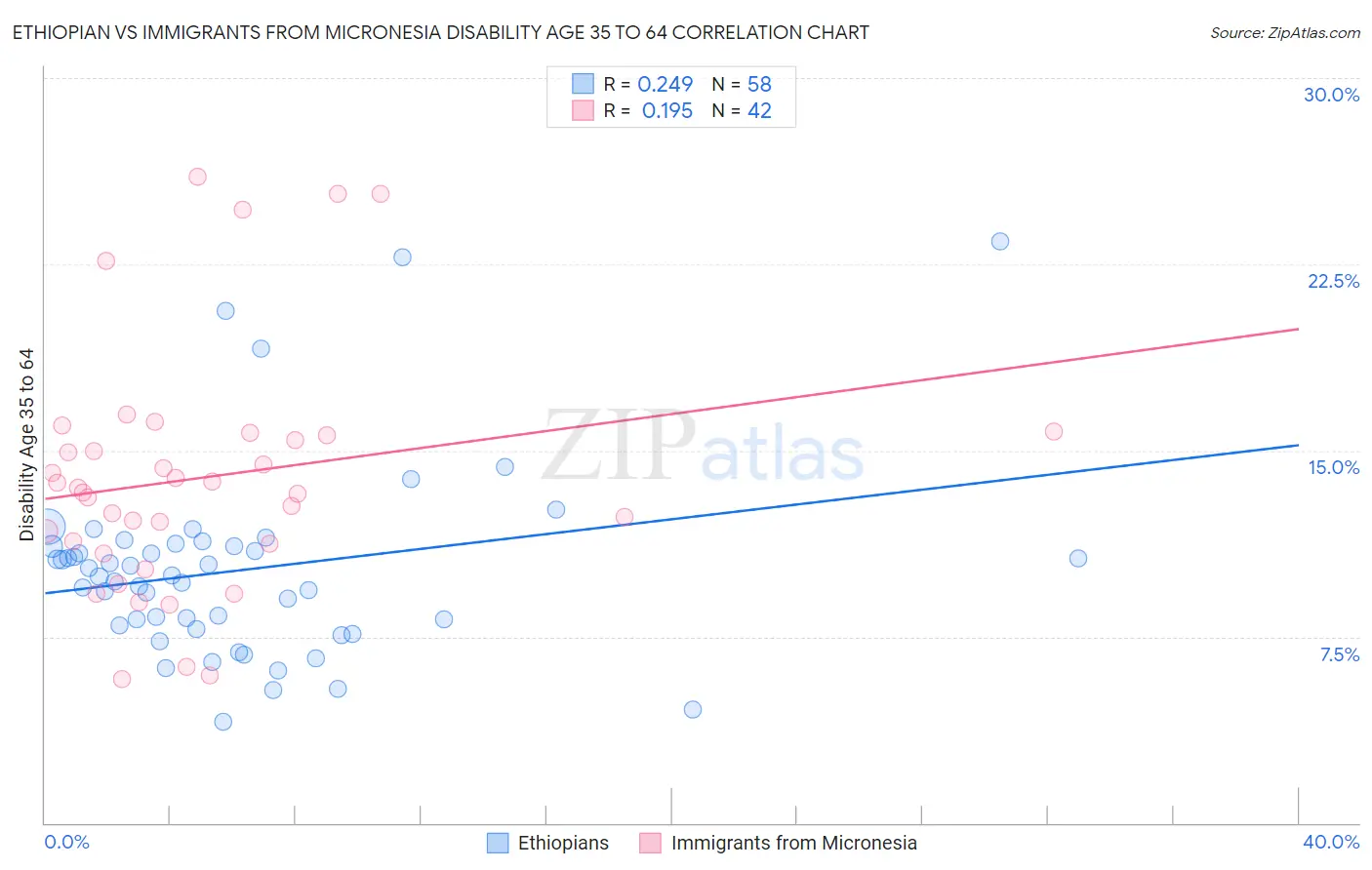 Ethiopian vs Immigrants from Micronesia Disability Age 35 to 64