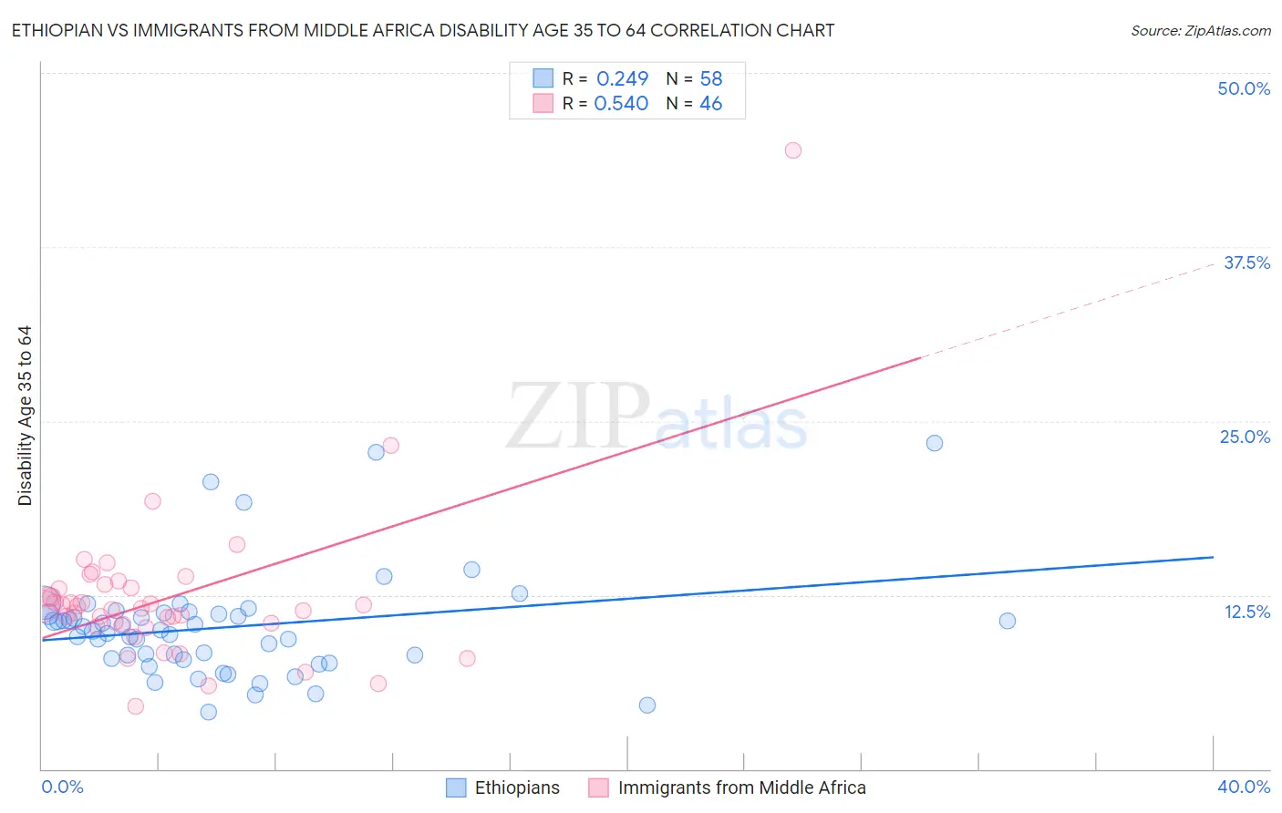 Ethiopian vs Immigrants from Middle Africa Disability Age 35 to 64