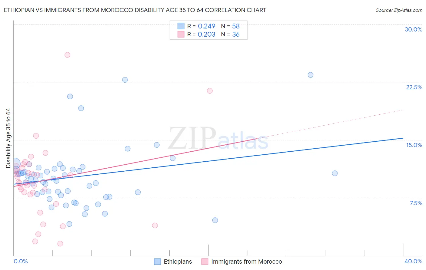 Ethiopian vs Immigrants from Morocco Disability Age 35 to 64
