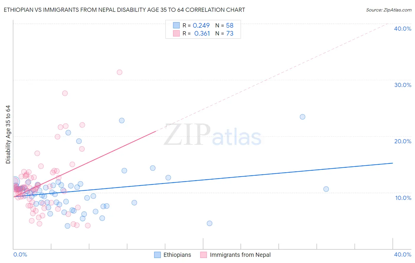 Ethiopian vs Immigrants from Nepal Disability Age 35 to 64