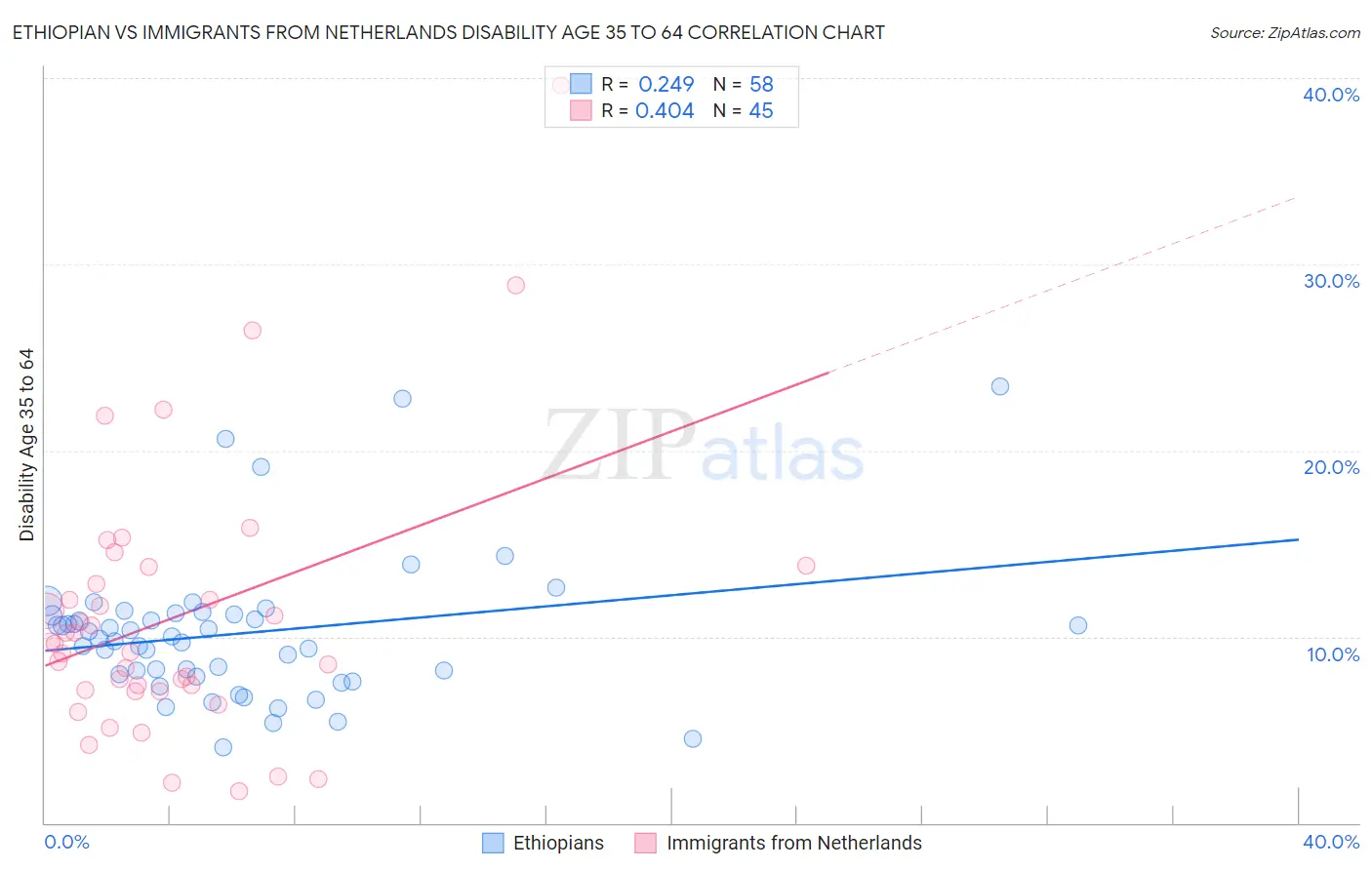 Ethiopian vs Immigrants from Netherlands Disability Age 35 to 64