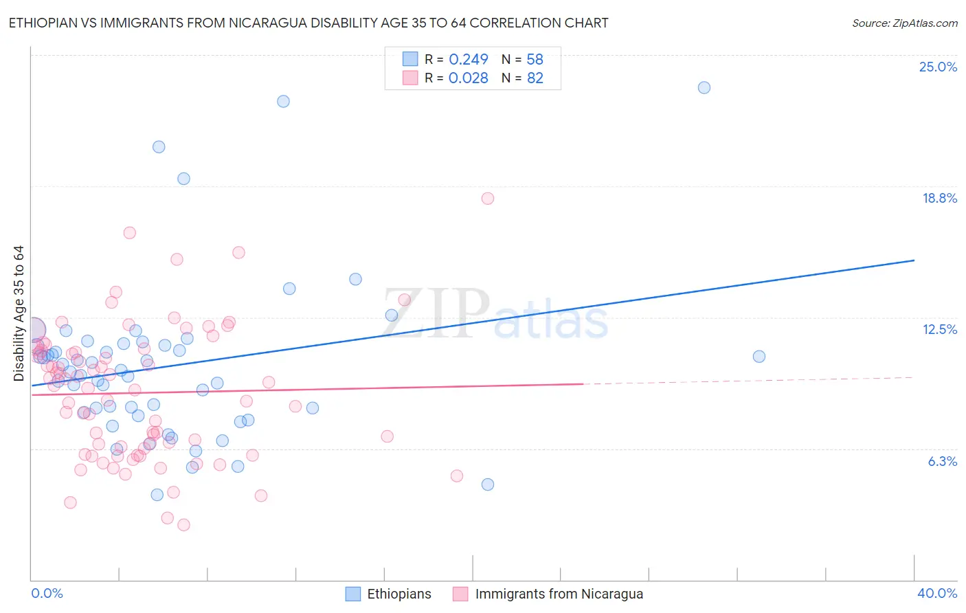 Ethiopian vs Immigrants from Nicaragua Disability Age 35 to 64