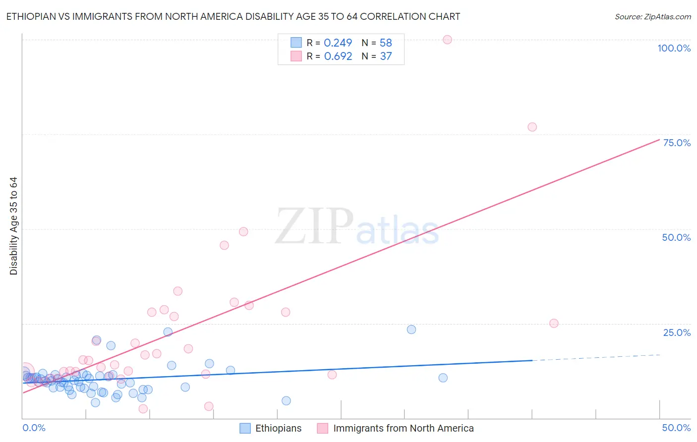 Ethiopian vs Immigrants from North America Disability Age 35 to 64