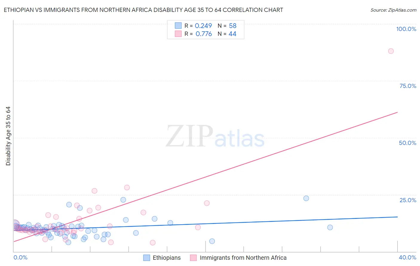 Ethiopian vs Immigrants from Northern Africa Disability Age 35 to 64