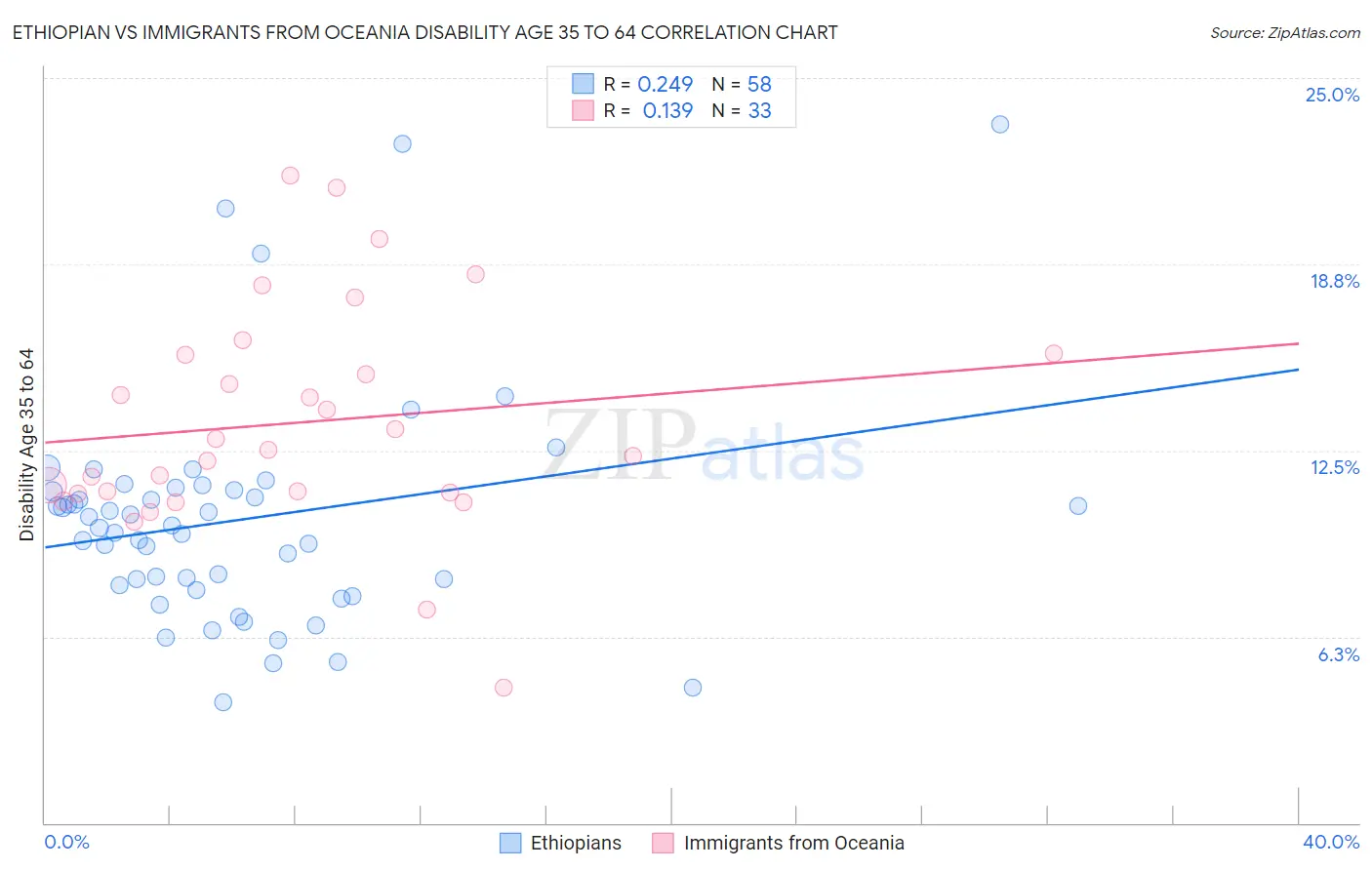 Ethiopian vs Immigrants from Oceania Disability Age 35 to 64