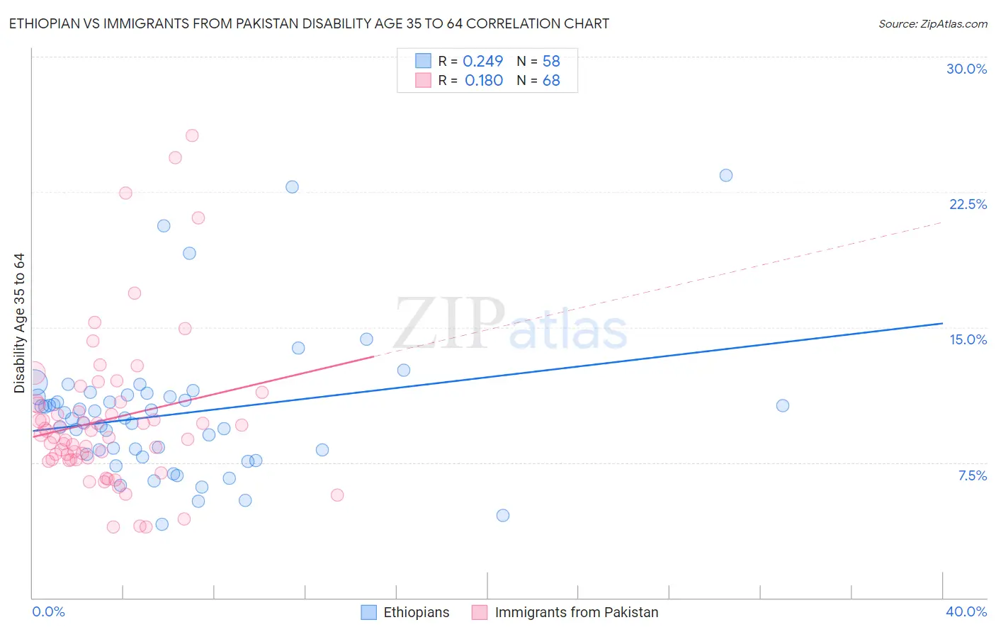 Ethiopian vs Immigrants from Pakistan Disability Age 35 to 64