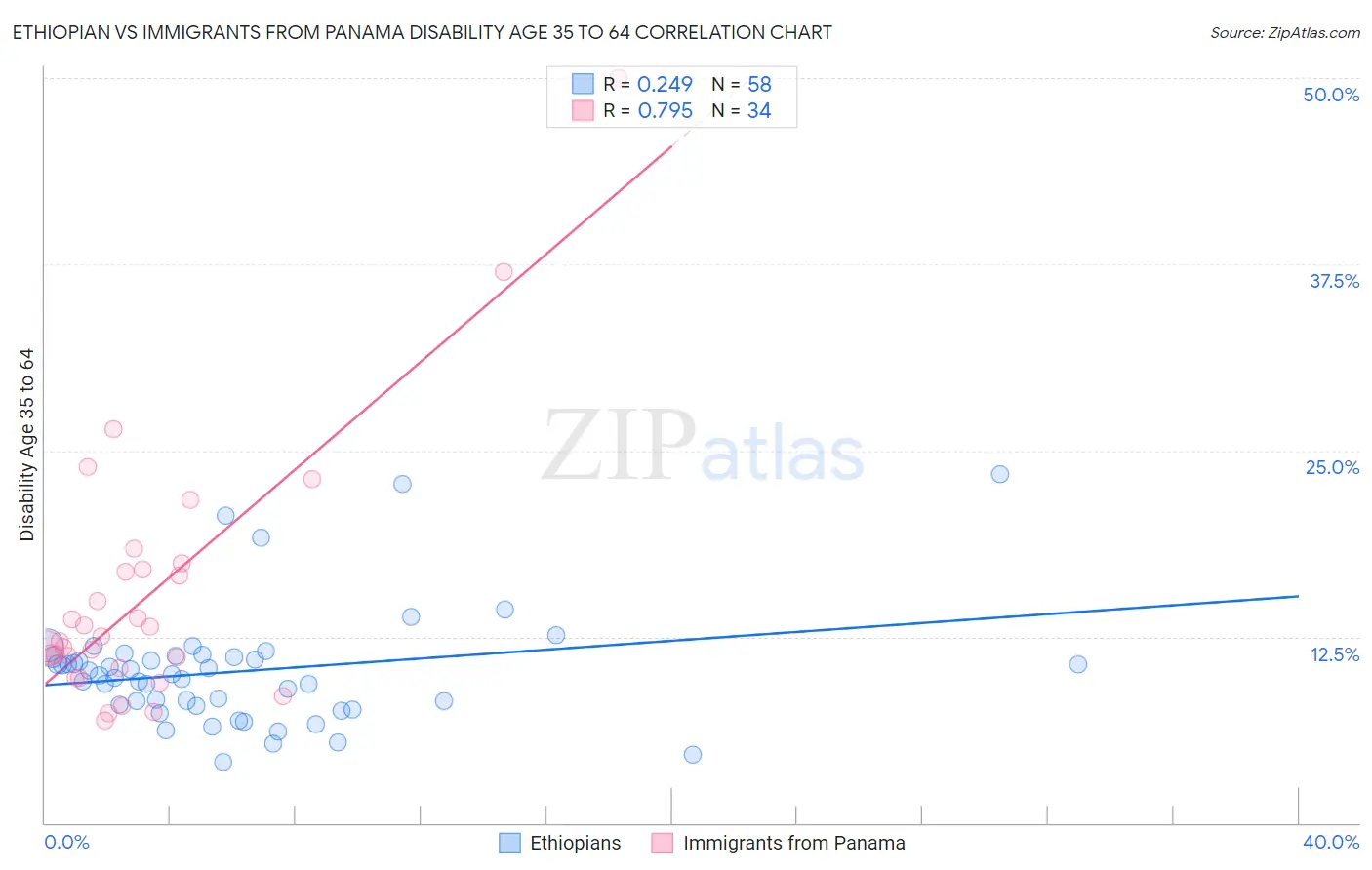 Ethiopian vs Immigrants from Panama Disability Age 35 to 64