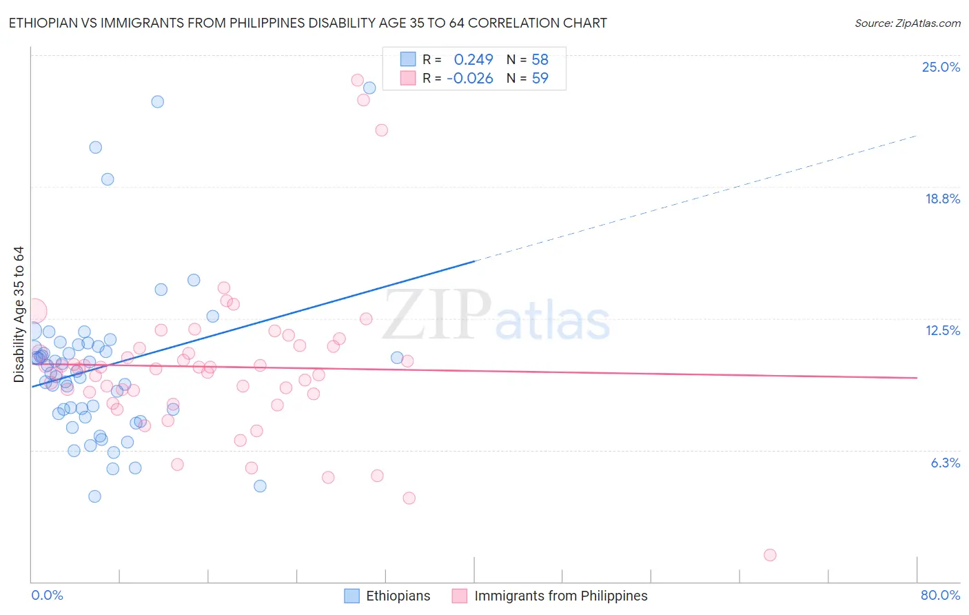 Ethiopian vs Immigrants from Philippines Disability Age 35 to 64