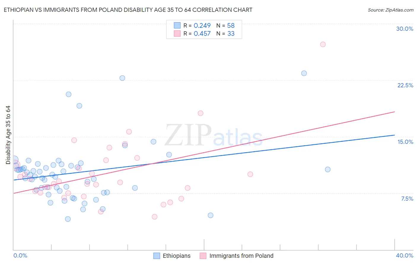 Ethiopian vs Immigrants from Poland Disability Age 35 to 64