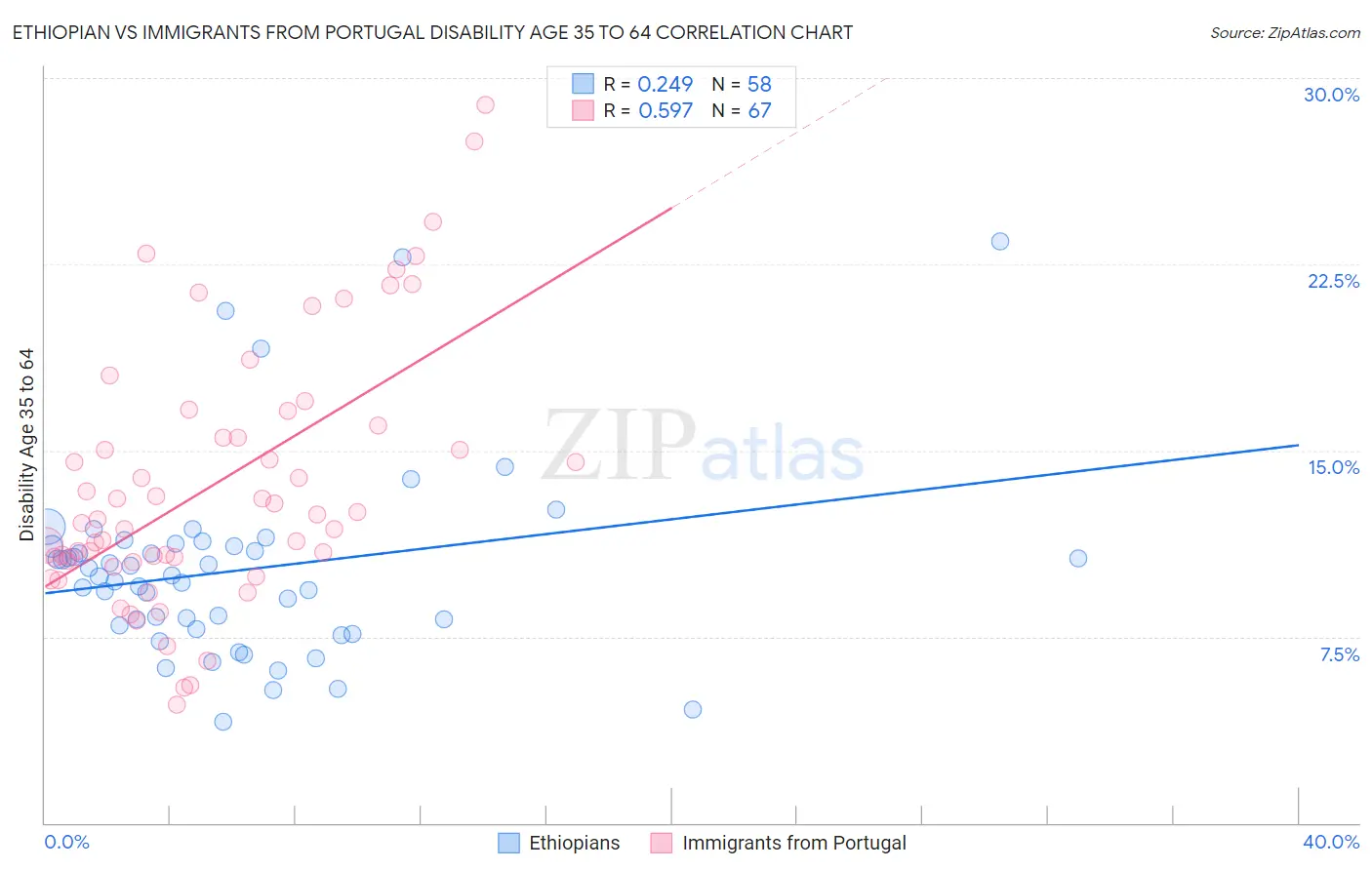 Ethiopian vs Immigrants from Portugal Disability Age 35 to 64