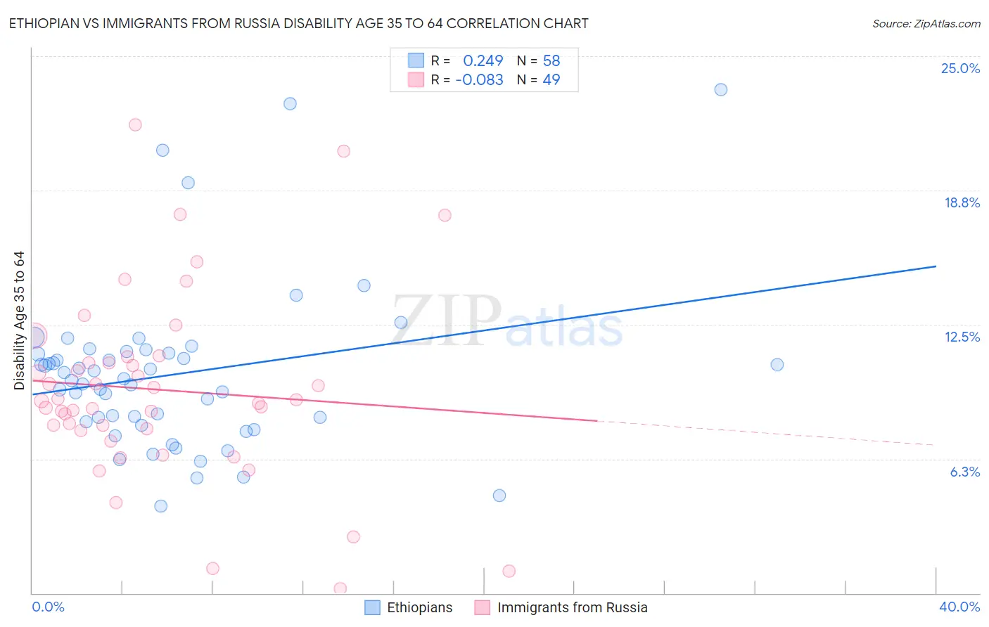 Ethiopian vs Immigrants from Russia Disability Age 35 to 64