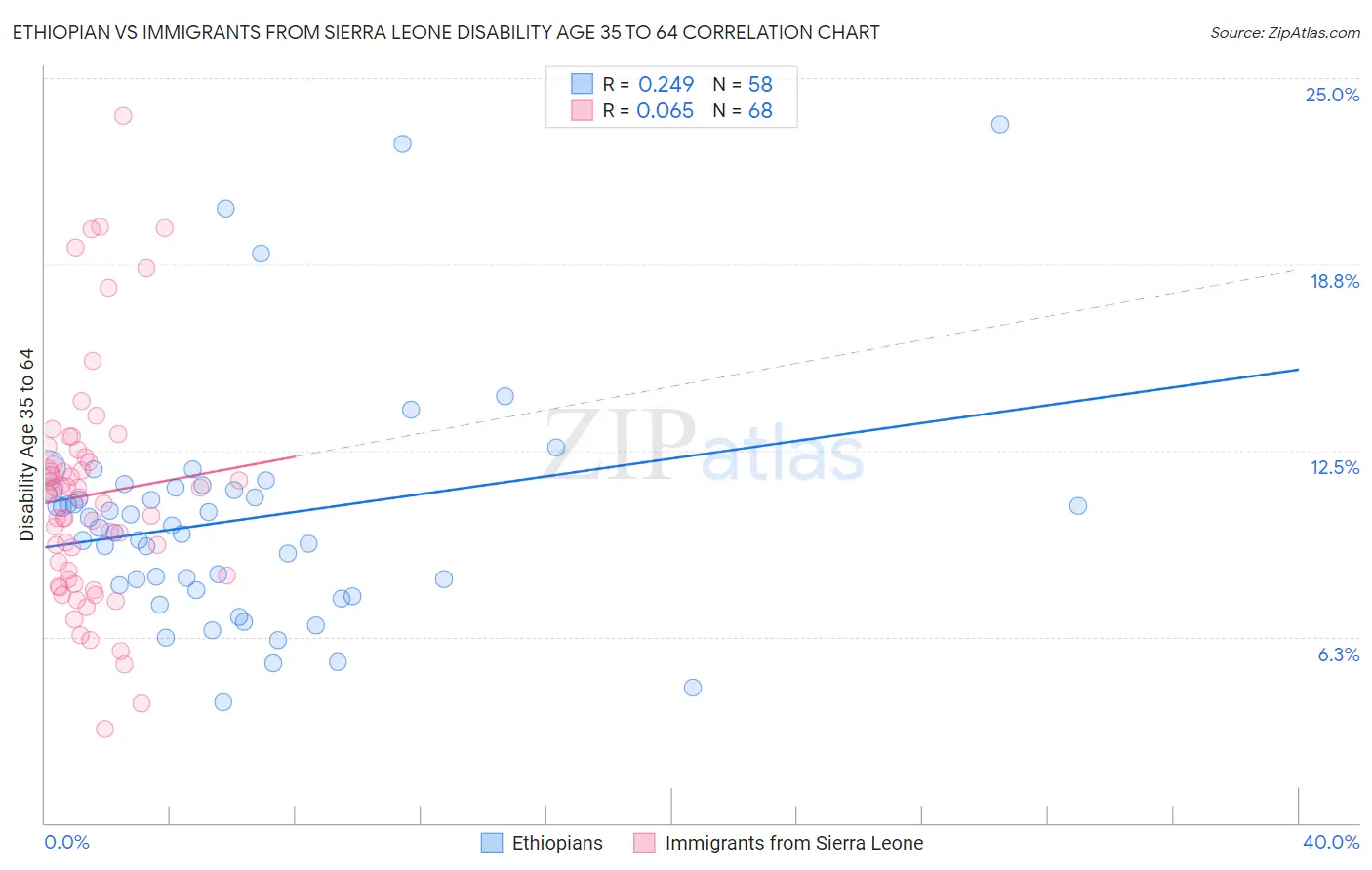 Ethiopian vs Immigrants from Sierra Leone Disability Age 35 to 64