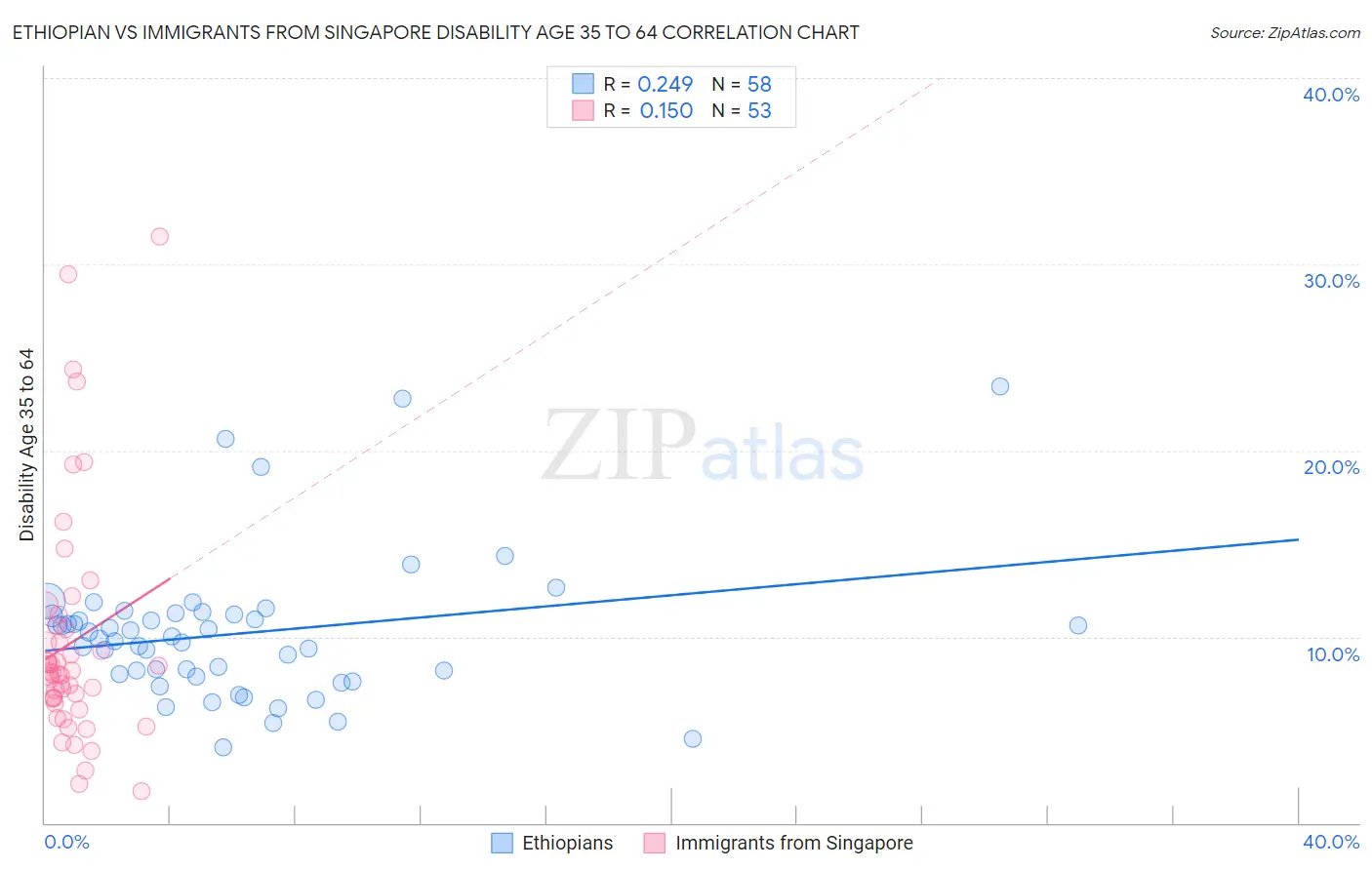 Ethiopian vs Immigrants from Singapore Disability Age 35 to 64