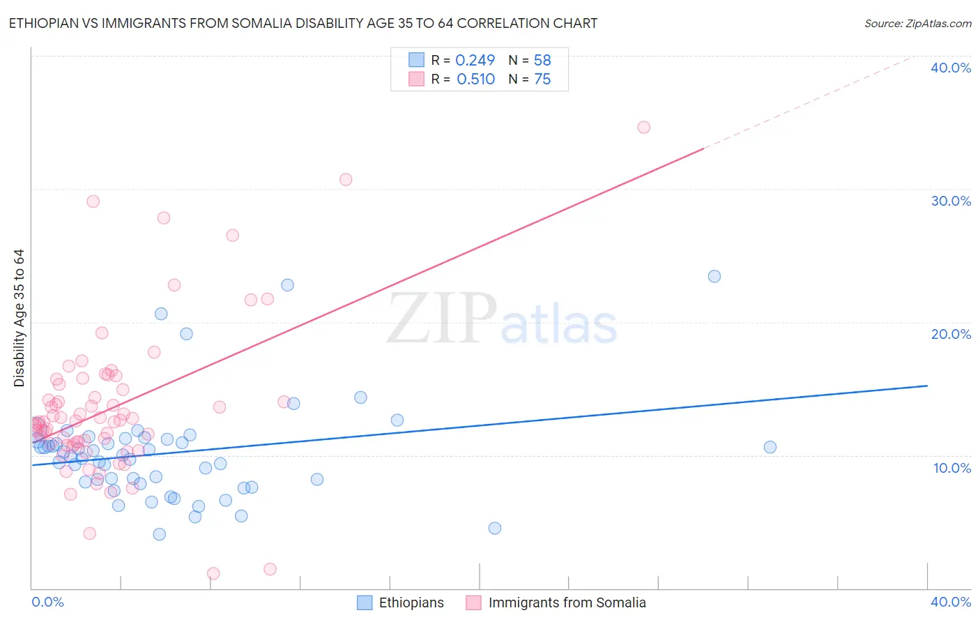 Ethiopian vs Immigrants from Somalia Disability Age 35 to 64