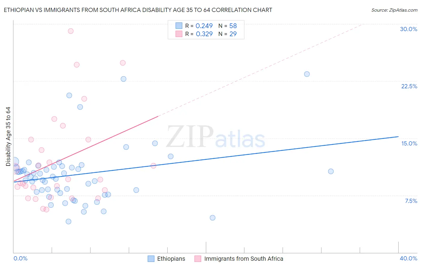 Ethiopian vs Immigrants from South Africa Disability Age 35 to 64