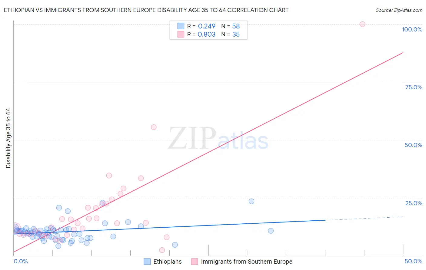 Ethiopian vs Immigrants from Southern Europe Disability Age 35 to 64