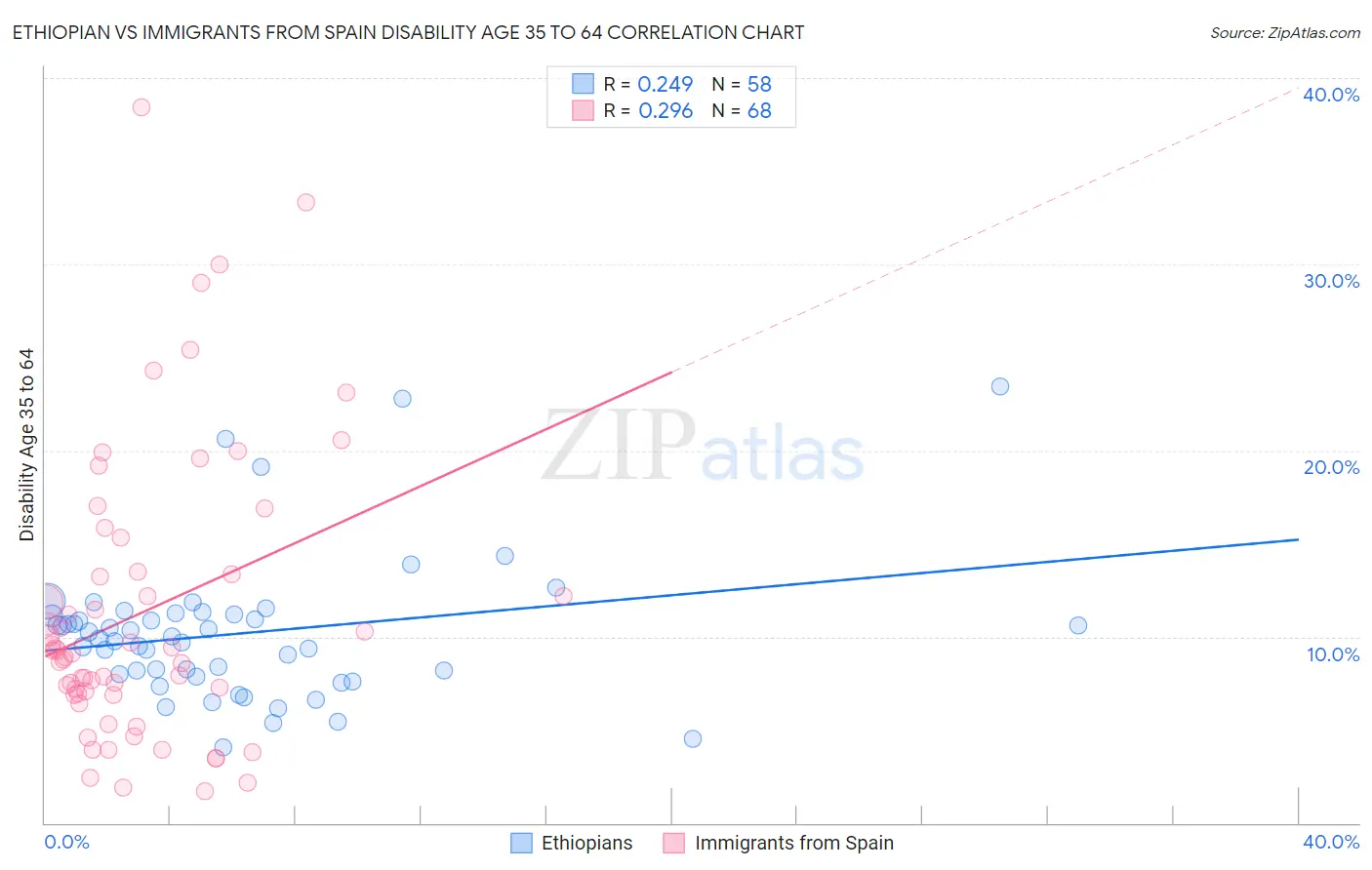 Ethiopian vs Immigrants from Spain Disability Age 35 to 64