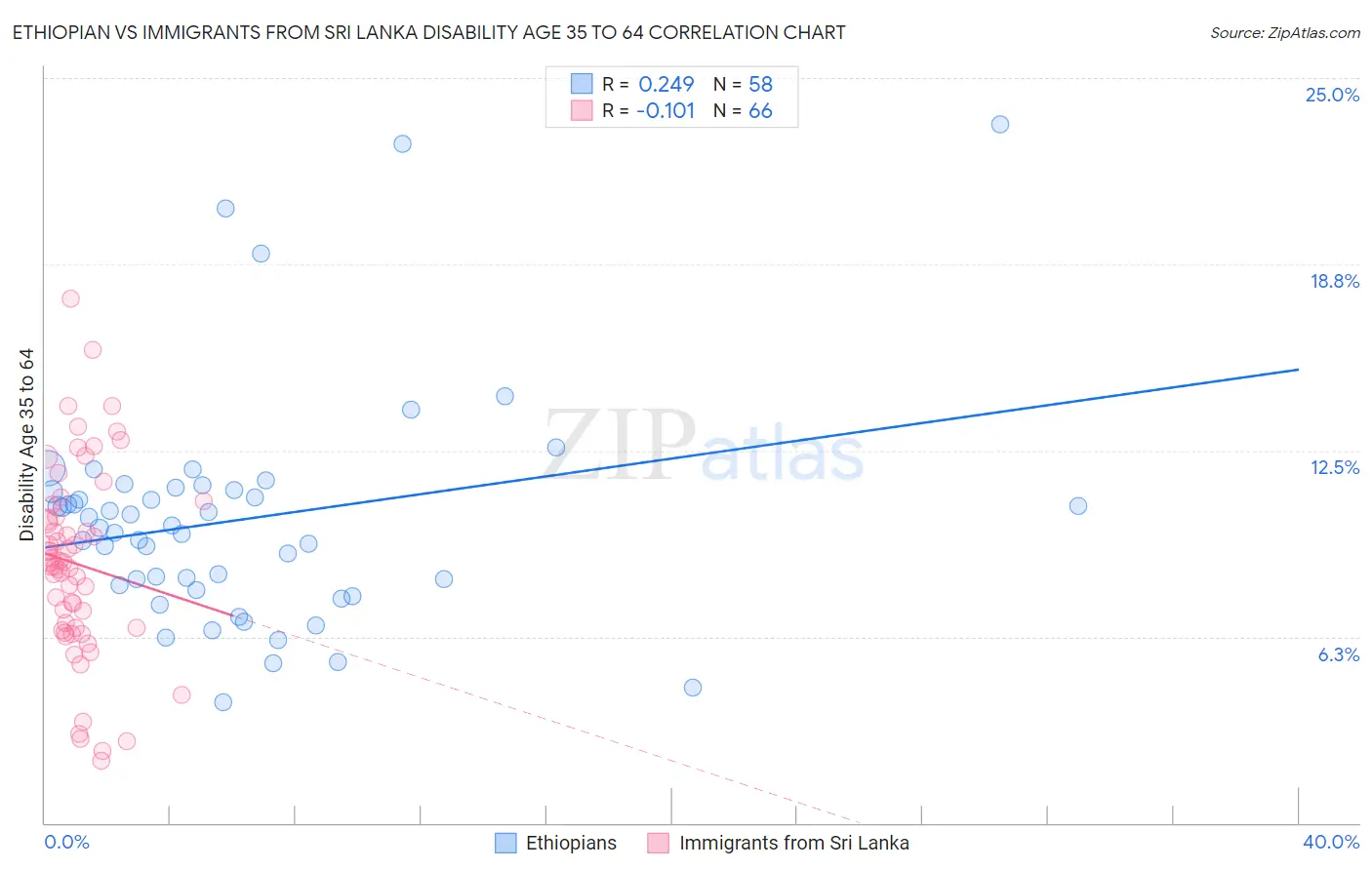 Ethiopian vs Immigrants from Sri Lanka Disability Age 35 to 64