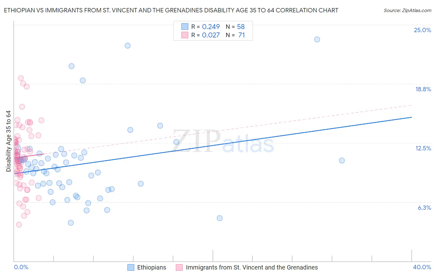 Ethiopian vs Immigrants from St. Vincent and the Grenadines Disability Age 35 to 64