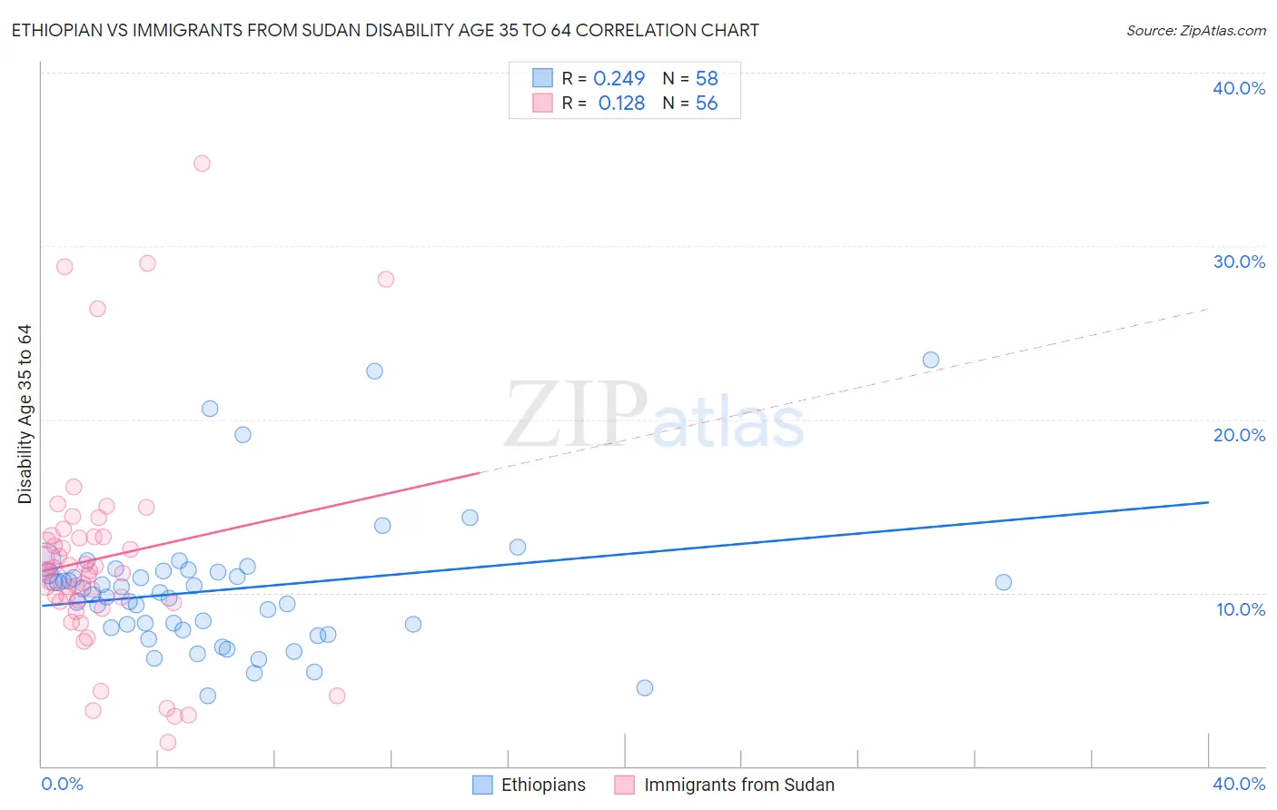 Ethiopian vs Immigrants from Sudan Disability Age 35 to 64