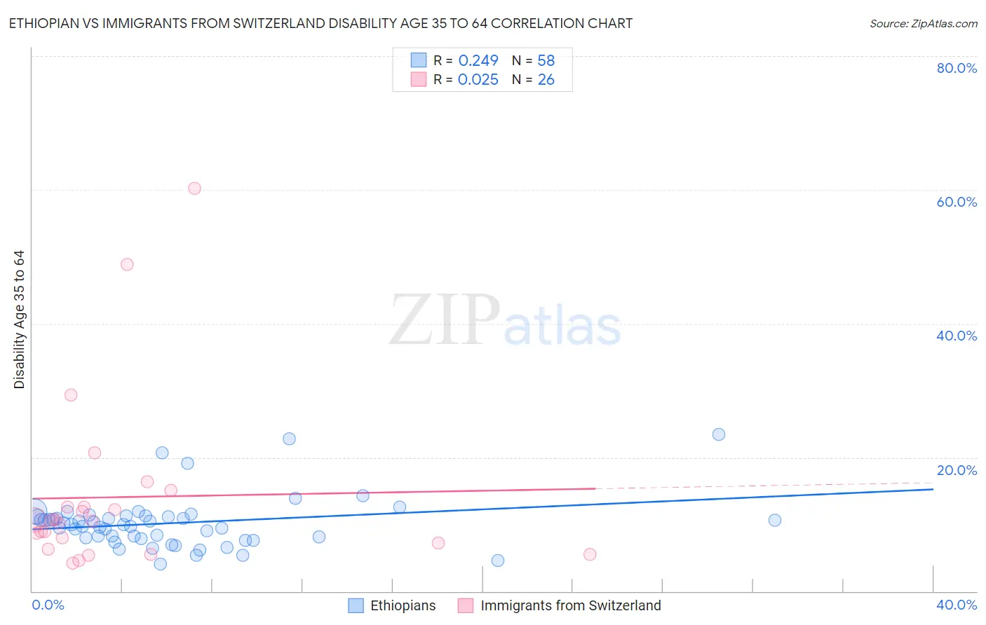 Ethiopian vs Immigrants from Switzerland Disability Age 35 to 64