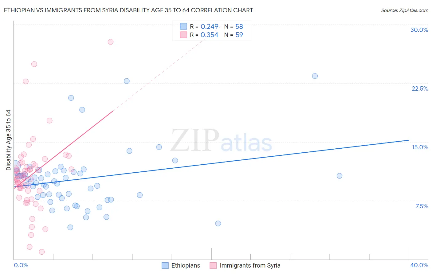 Ethiopian vs Immigrants from Syria Disability Age 35 to 64