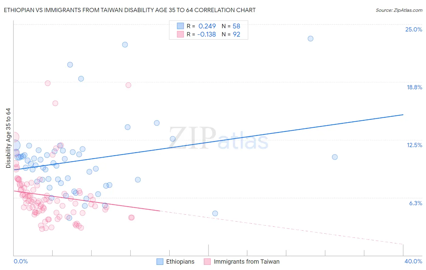 Ethiopian vs Immigrants from Taiwan Disability Age 35 to 64