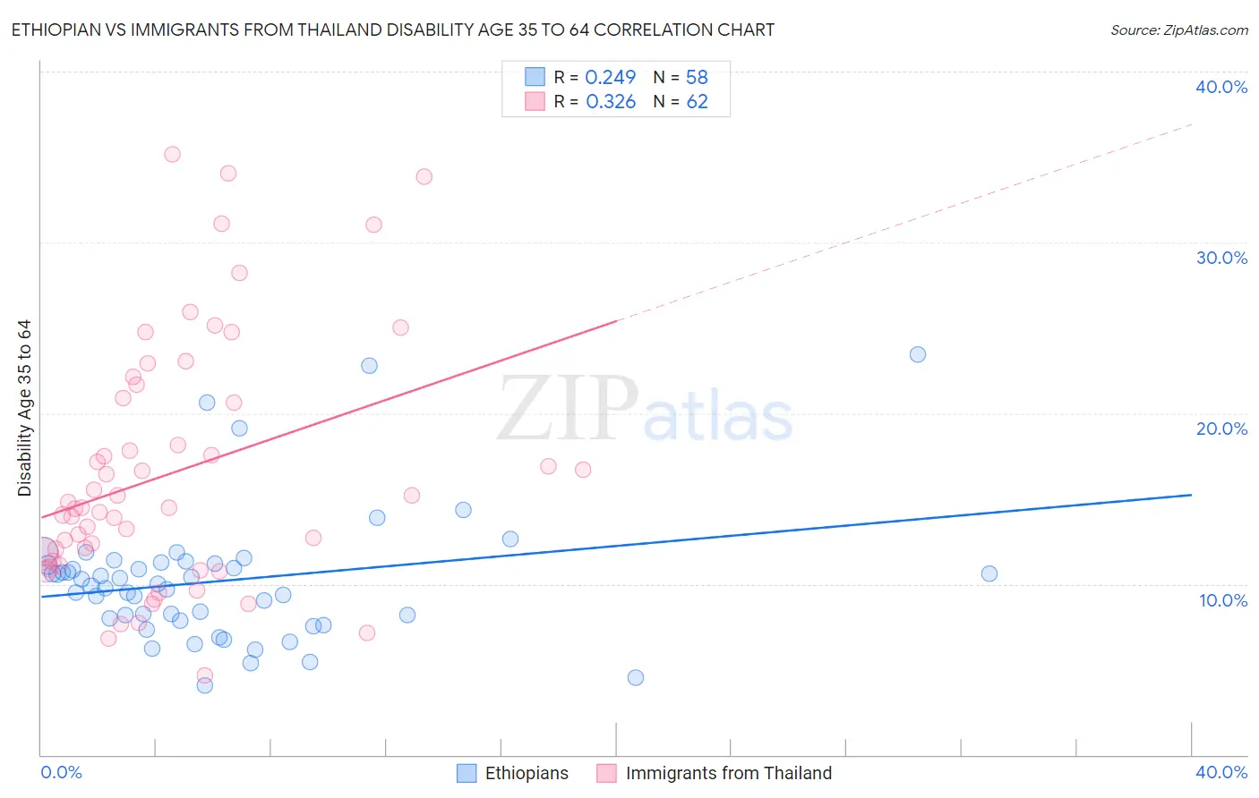 Ethiopian vs Immigrants from Thailand Disability Age 35 to 64
