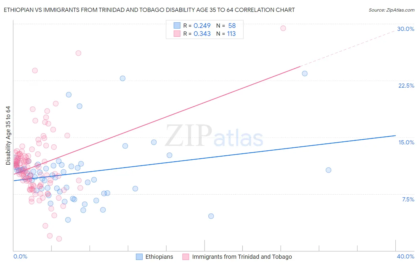 Ethiopian vs Immigrants from Trinidad and Tobago Disability Age 35 to 64
