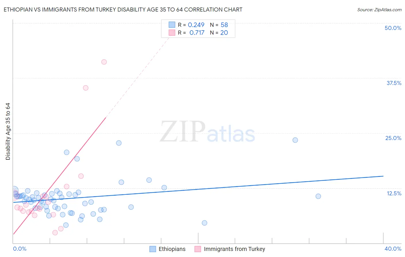 Ethiopian vs Immigrants from Turkey Disability Age 35 to 64