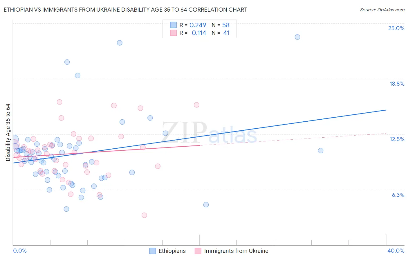 Ethiopian vs Immigrants from Ukraine Disability Age 35 to 64