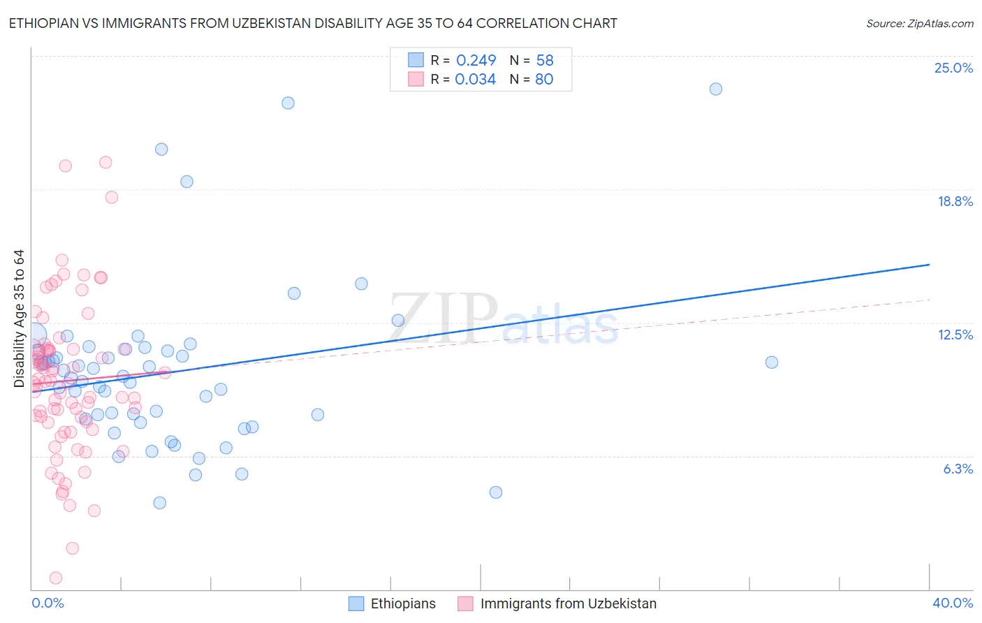 Ethiopian vs Immigrants from Uzbekistan Disability Age 35 to 64