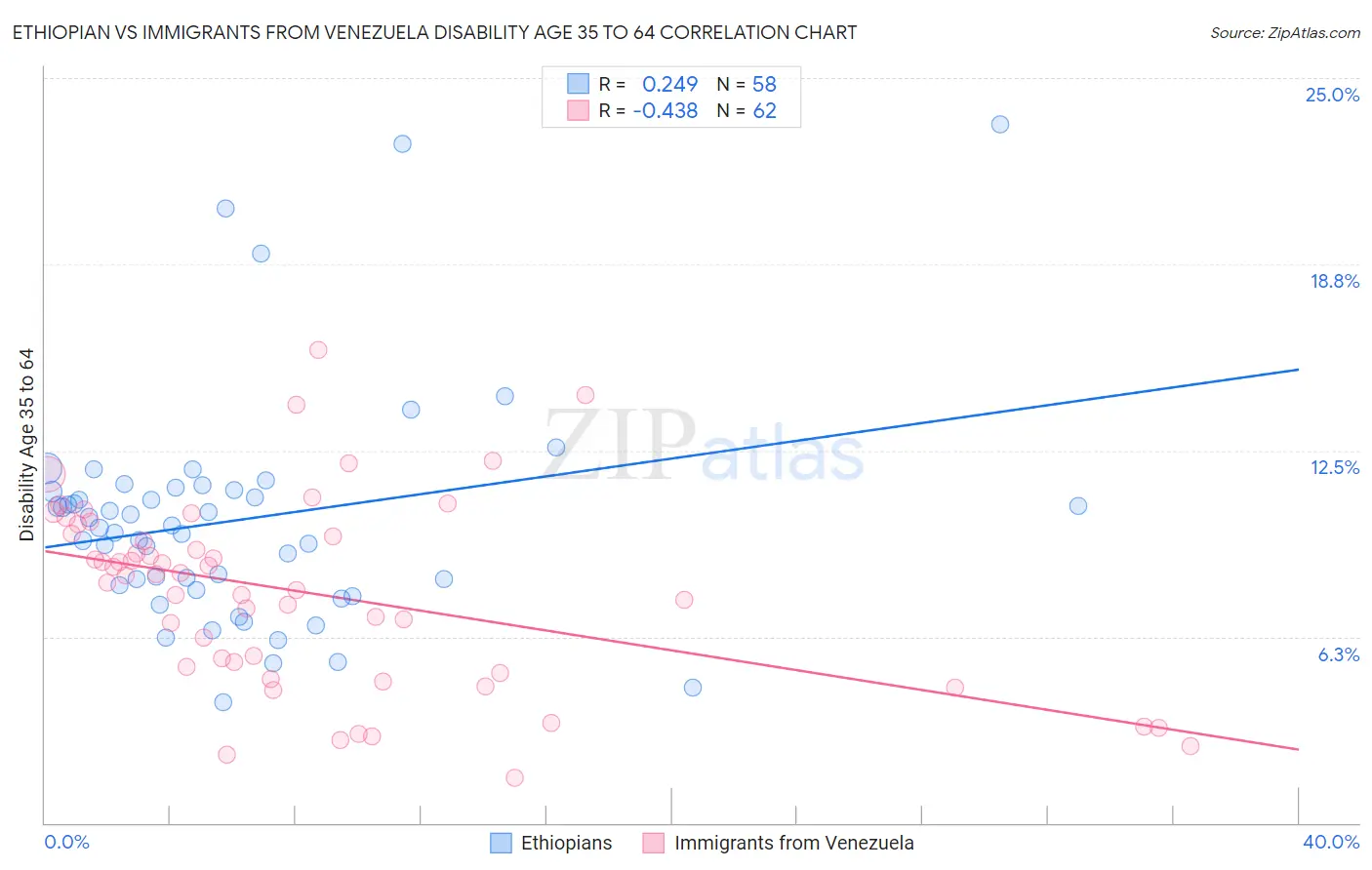 Ethiopian vs Immigrants from Venezuela Disability Age 35 to 64