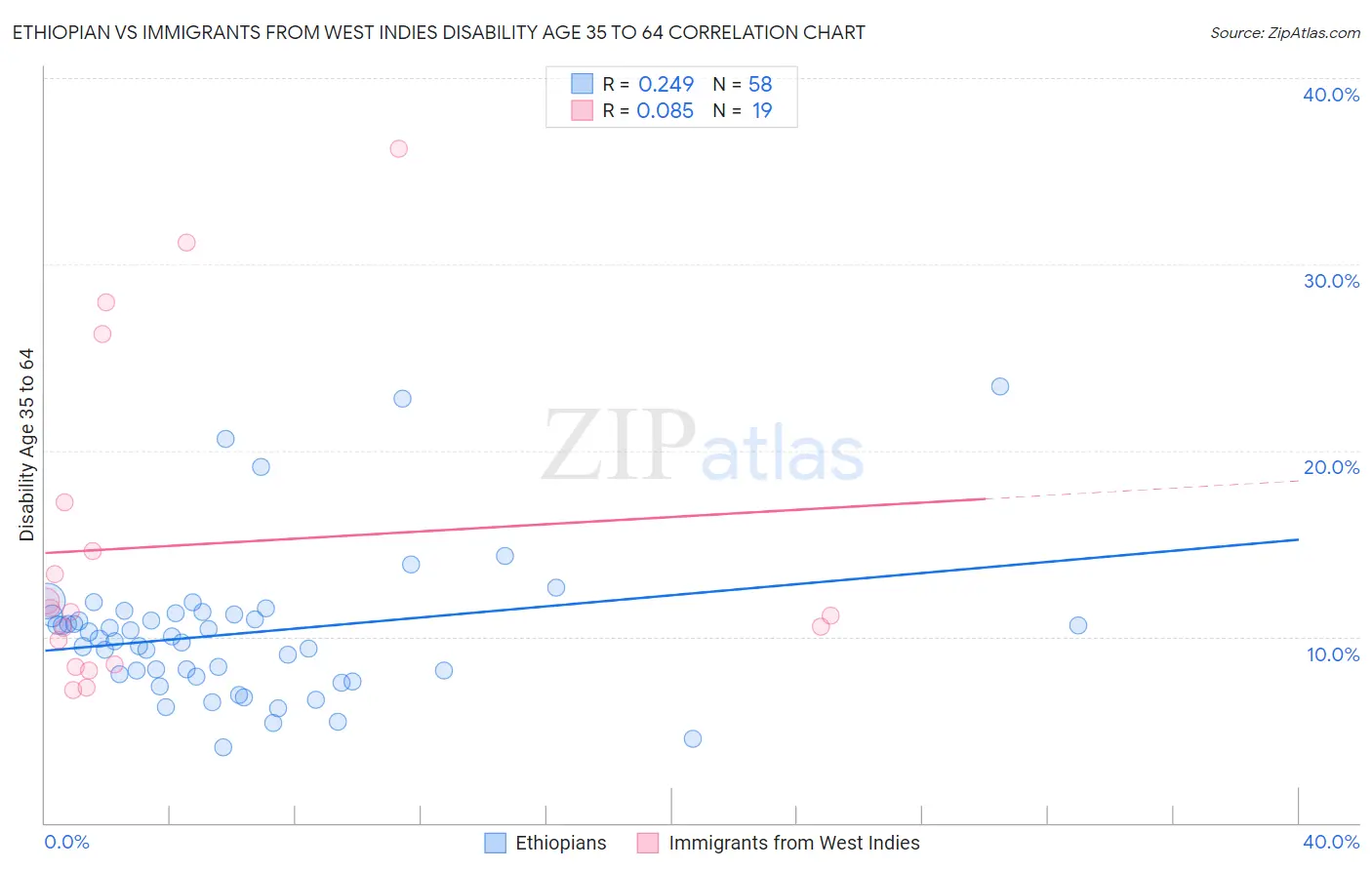 Ethiopian vs Immigrants from West Indies Disability Age 35 to 64